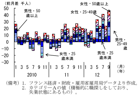 第1-2-17図　フランスの失業者数の要因分解：25～49歳までの失業者が増加するなど質的にも悪化