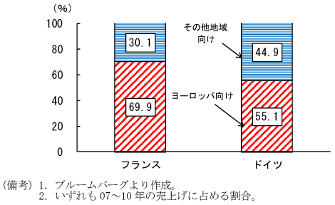第1-2-18図　ドイツ・フランス主要自動車メーカーの欧州依存度：ドイツと比して欧州依存度が強い
