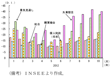 第1-2-21図　フランスの消費者マインド：高い失業懸念と景気見通しの悪化が押下げ要因