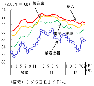 第1-2-23図　フランスの鉱工業生産：総じて弱い動きとなっている