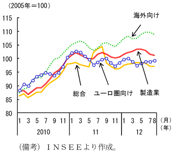 第1-2-24図　フランスの製造業受注：総じて弱い動きとなっている