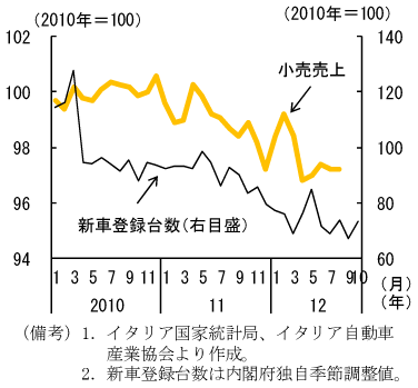第1-2-29図　イタリアの小売売上と新車登録台数：新車登録台数は大きく落ち込む