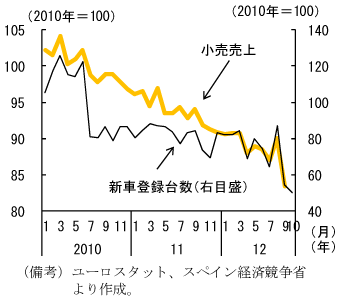 第1-2-35図　スペインの小売売上と新車登録台数：ともに大きな落ち込み