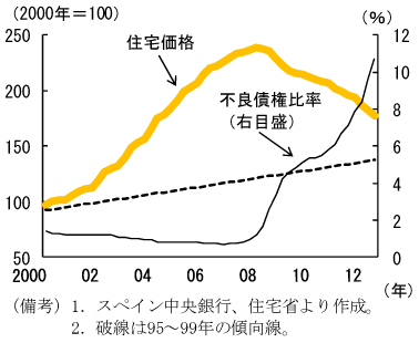 第1-2-37図　スペインの住宅価格と不良債権比率：上昇が続く不良債権比率