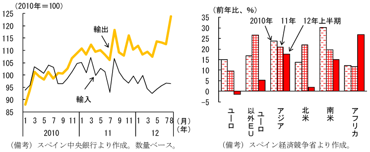 第1-2-39図　スペインの輸出動向：輸出は増加傾向