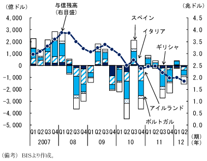 第1-2-49図　南欧諸国等向け与信の動向：10年より減少基調