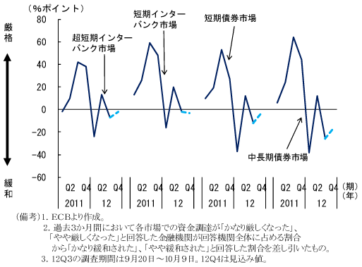 第1-2-50図　ユーロ圏の銀行の資金調達環境：12年7～9月期に改善