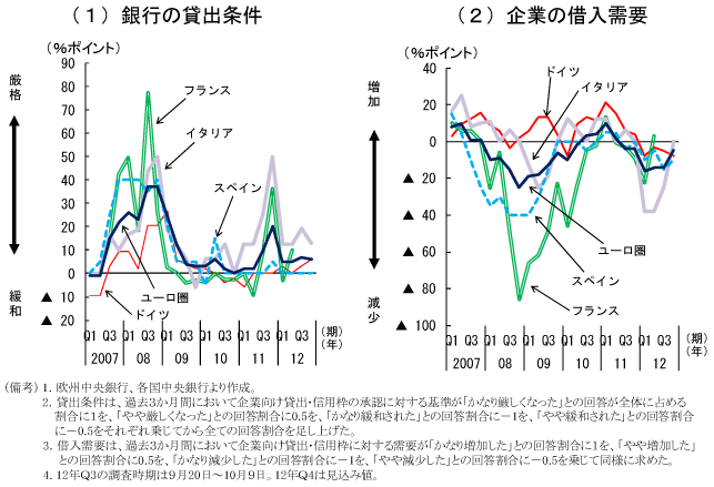 第1-2-51図　ユーロ圏の銀行の貸出条件と企業の借入需要：貸出条件の厳格化、借入需要の減少が続く