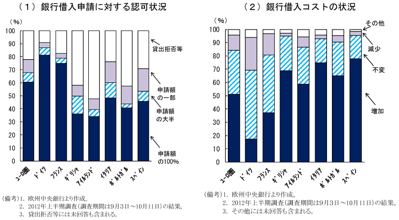第1-2-52図　企業の銀行貸出の利用状況：特に南欧諸国等では利用環境が悪化。資金需要が満たせていない模様