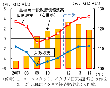 第1-2-54図　イタリアの財政赤字と累積債務残高（GDP比）：今年の財政赤字目標は▲2.6％（GDP比）