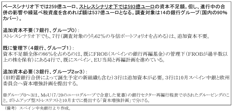 第1-2-55表　ボトムアップ型ストレステストの結果概要（9月28日）