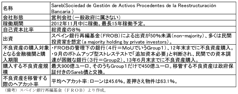 第1-2-56表　スペインの資産管理会社（Sareb）の概要