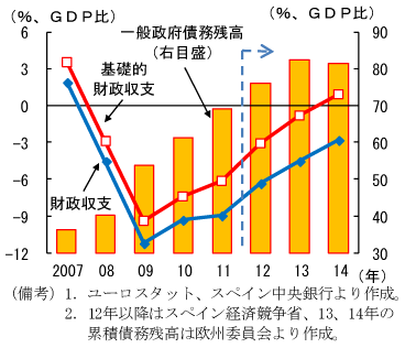 第1-2-57図　スペインの財政赤字と累積債務残高（GDP比）：今年の財政赤字目標は▲6.3％（GDP比）
