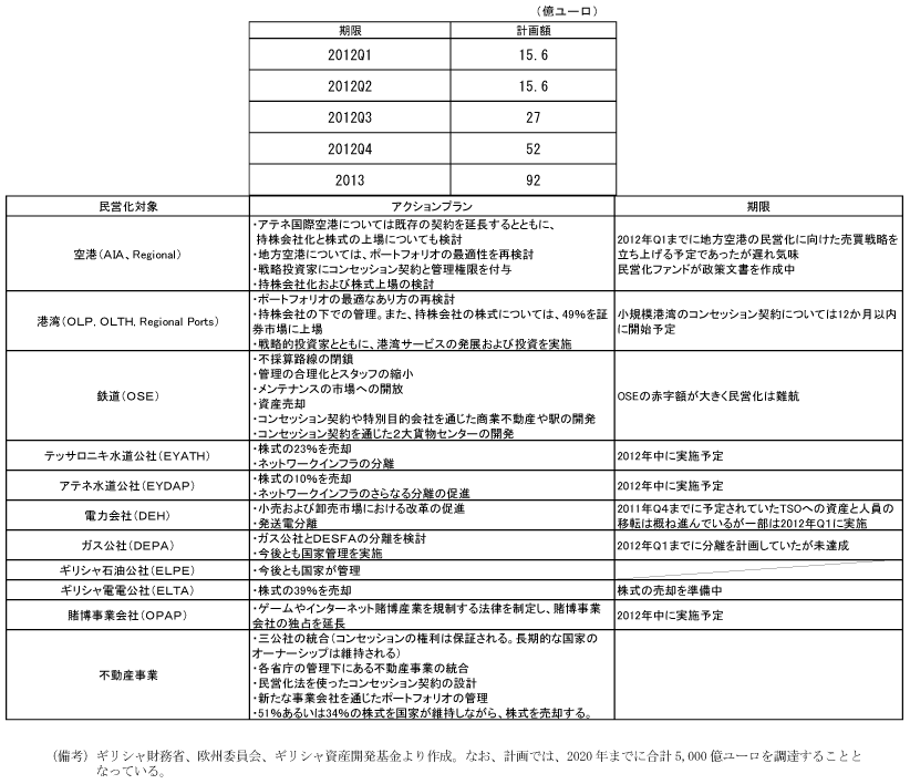 第1-2-61表　ギリシャの民営化計画と達成度