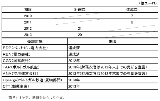 第1-2-62表　ポルトガルの民営化計画