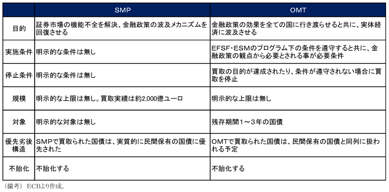 第1-2-63表　SMPとOMTの比較：OMTは実施条件を厳格化