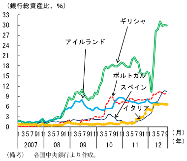 第1-2-65図　ECBによる資金供給：いまだ依存度が高い