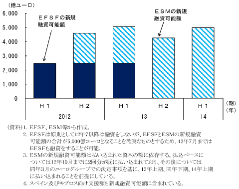 第1-2-66図　EFSFとESMの新規融資能力：14年上期には最大融資能力に到達