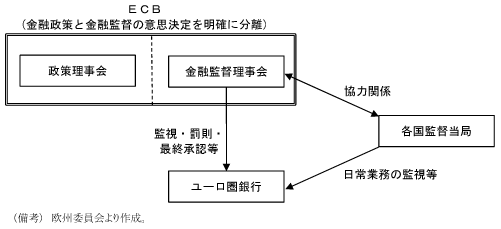 第1-2-67図　単一金融監督メカニズムの概略：ECBが銀行監督する仕組み