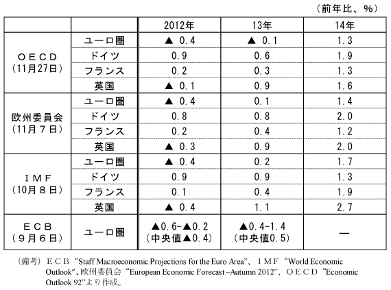第1-2-69表　国際機関等の見通し