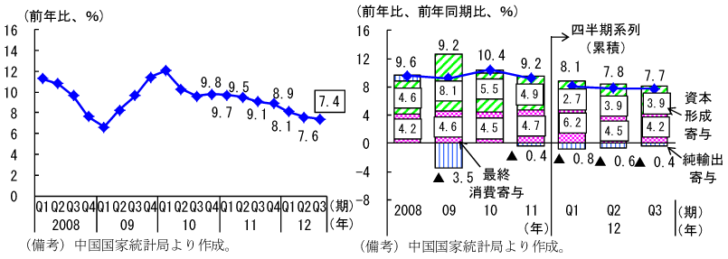 第1-3-1図　実質経済成長率、実質経済成長率（寄与度）：7四半期連続で成長率が低下