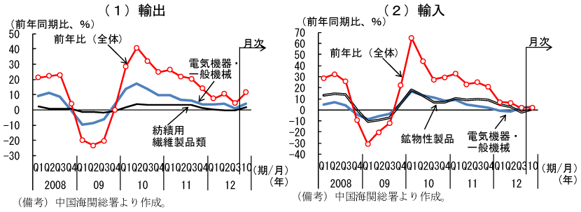 第1-3-4図　輸出入（品目別寄与（主要品目））：電気機器・一般機械を中心に伸びが鈍化