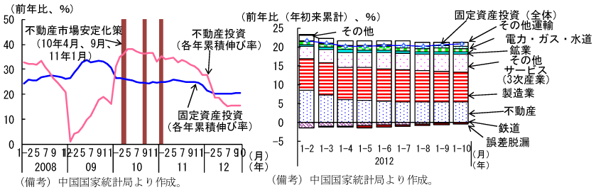第1-3-5図　固定資産投資、不動産開発投資（前年比、寄与度）：不動産業の寄与は12年1～2月以降低下し、このところ横ばい