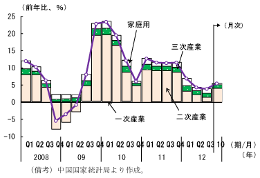 第1-3-7図　電力消費（産業別寄与度）：12年以降、第二次産業の寄与が低下