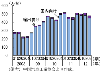 第1-3-10図　自動車売上の内訳：9割以上が国内向け