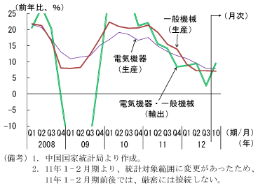 第1-3-11図　電気機器・一般機械の生産と輸出：輸出の伸びの低下に伴い、生産も低下