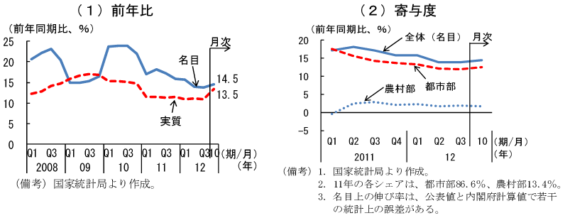 第1-3-13図　社会消費品小売総額：都市部の小売販売の寄与が低下