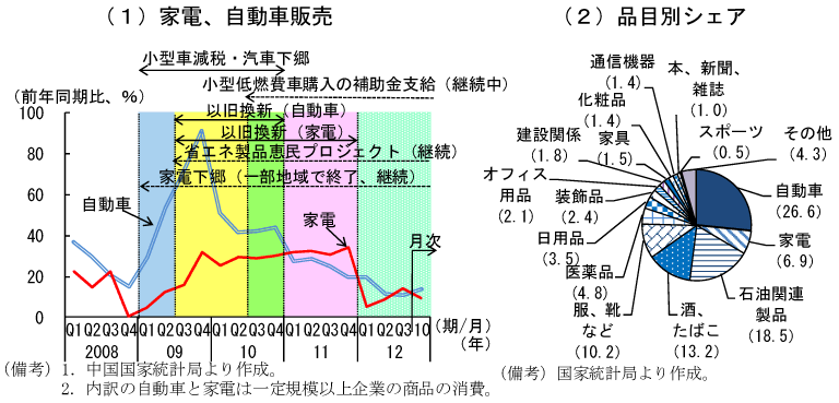 第1-3-14図　一定規模以上小売販売総額（家電、自動車）、品目別シェア（11年）：12年初以降、政策の終了等により家電の伸びが大きく低下