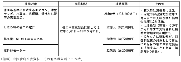 第1-3-15表　消費刺激策概要