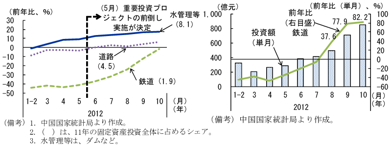 第1-3-16図　固定資産投資（インフラ関係投資）：6月以降、特に鉄道投資が回復