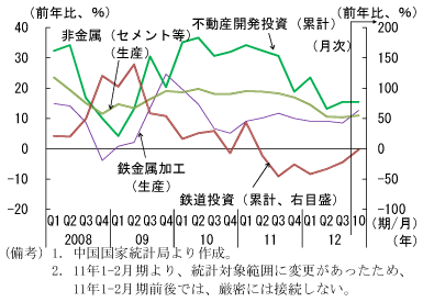 第1-3-17図　非金属（生産）、鉄金属加工（生産）と不動産開発、鉄道投資：鉄道投資等の回復により、非金属等の生産の改善が期待される