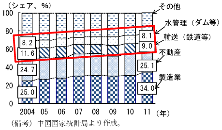 第1-3-18図　固定資産投資構造（シェア推移）：インフラ投資は11年で2割弱のシェアを占める