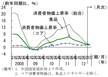 第1-3-19図　消費者物価上昇率：低下