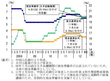 第1-3-20図　貸出及び預金基準金利と預金準備率の推移：貸出及び預金基準金利は、12年6月、7月に引下げ、預金準備率は11年11月以降3度引下げ