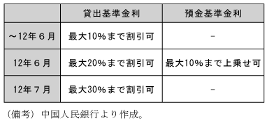 第1-3-21表　金利の自由化
