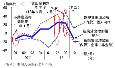 第1-3-23図　新規貸出額の内訳の推移：12年4～6月期以降、個人向け貸出が増加