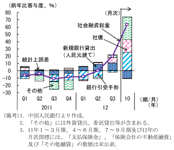 第1-3-24図　社会融資総量：12年7～9月期以降、新規貸出以外の資金調達額は増加傾向