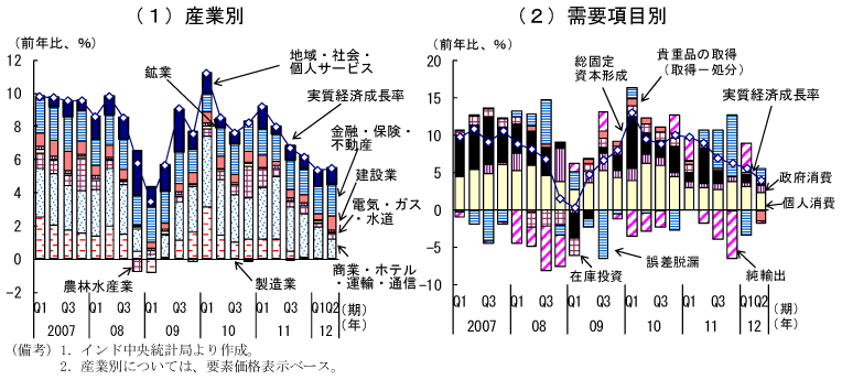 第1-3-25図　実質経済成長率：景気の拡大テンポは弱まっている
