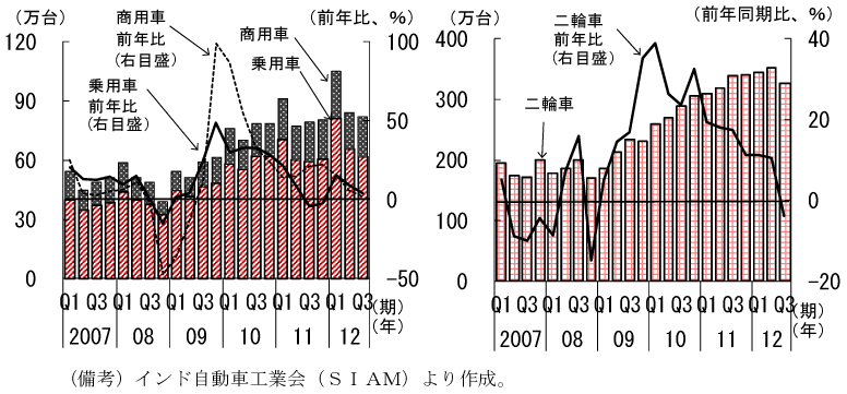 第1-3-26図　自動車販売台数：12年夏以降、弱い動き
