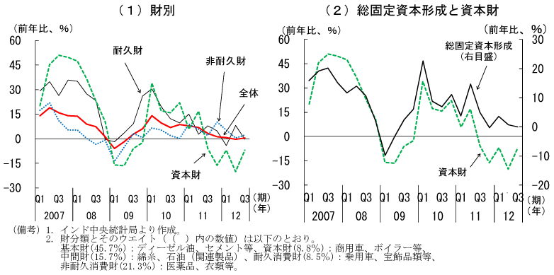 第1-3-27図　鉱工業生産：弱い動き、特に資本財で大幅に減少