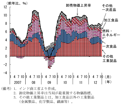第1-3-28図　卸売物価上昇率：おおむね横ばいで推移