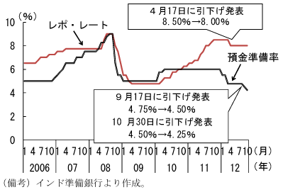 第1-3-29図　金融政策：政策金利は12年4月以降据置