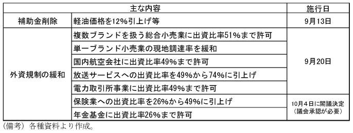 第1-3-30表　主な経済政策：確実な実施による効果が期待される