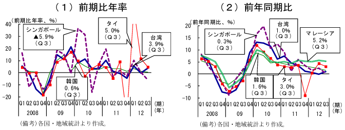 第1-3-31図　実質経済成長率：総じて足踏み状態