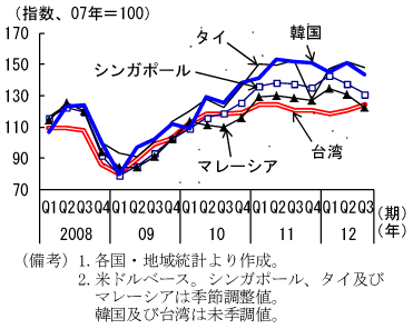 第1-3-33図　輸出：弱い動き