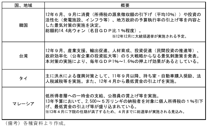 第1-3-36表　アジア各国の主な景気刺激策